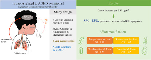 Association between long-term ambient ozone exposure and attention-deficit/hyperactivity disorder symptoms among Chinese children