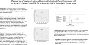 Effectiveness of Treatment With Dual Bronchodilation (LABA/LAMA) Compared With Combination Therapy (LABA/ICS) for Patients With COPD: A Population-Based Study