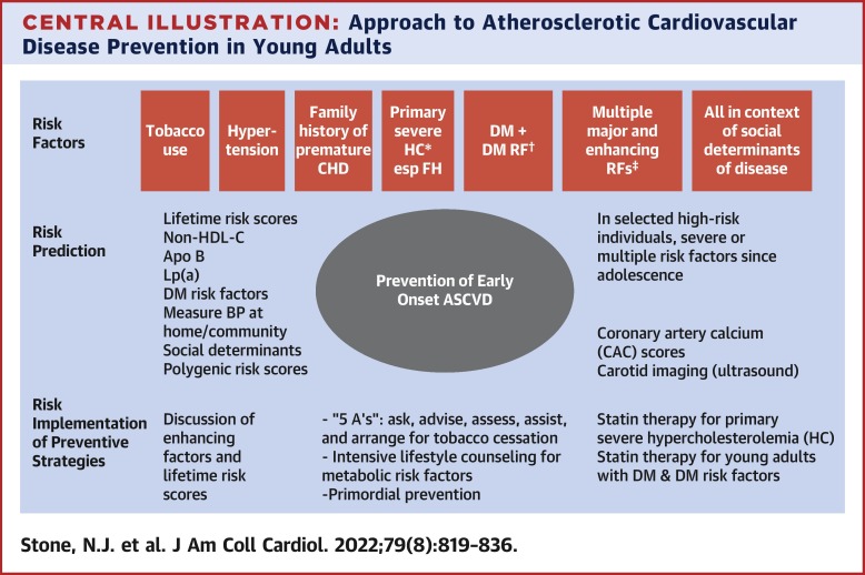 Managing Atherosclerotic Cardiovascular Risk in Young Adults: JACC State-of-the-Art Review