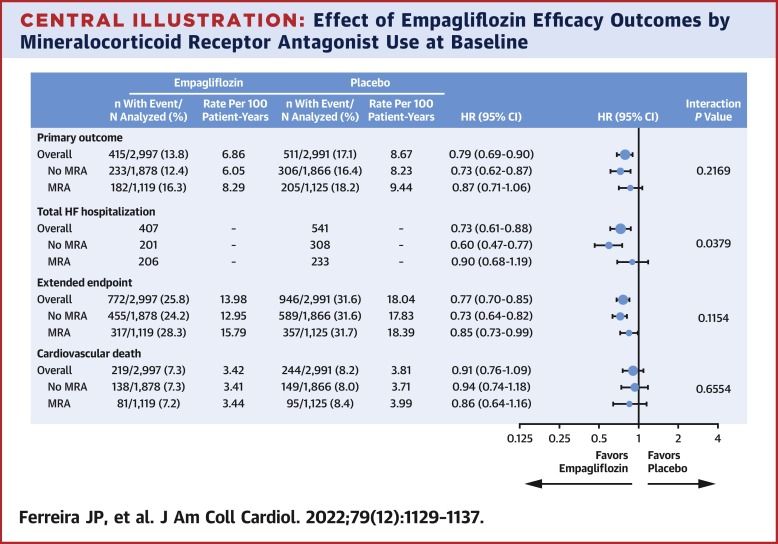 Mineralocorticoid Receptor Antagonists and Empagliflozin in Patients With Heart Failure and Preserved Ejection Fraction