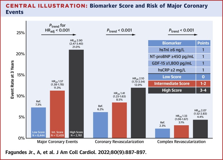 Biomarker Prediction of Complex Coronary Revascularization Procedures in the FOURIER Trial