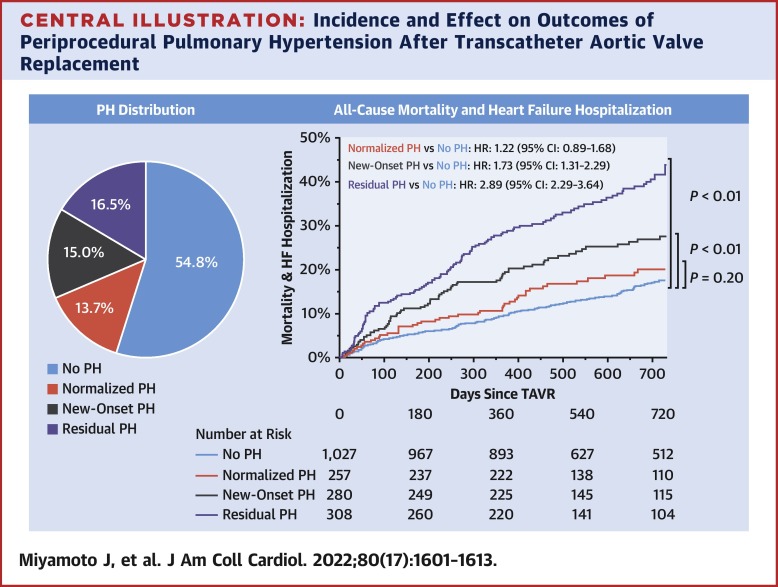 Impact of Periprocedural Pulmonary Hypertension on Outcomes After Transcatheter Aortic Valve Replacement