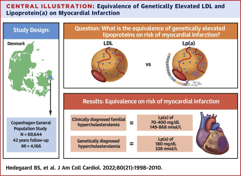 Equivalent Impact of Elevated Lipoprotein(a) and Familial Hypercholesterolemia in Patients With Atherosclerotic Cardiovascular Disease