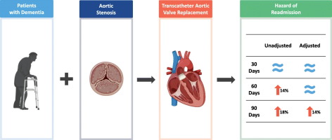 Readmission and in-hospital outcomes after transcatheter aortic valve replacement in patients with dementia