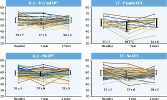 Cardioprotection Using Strain-Guided Management of Potentially Cardiotoxic Cancer Therapy: 3-Year Results of the SUCCOUR Trial