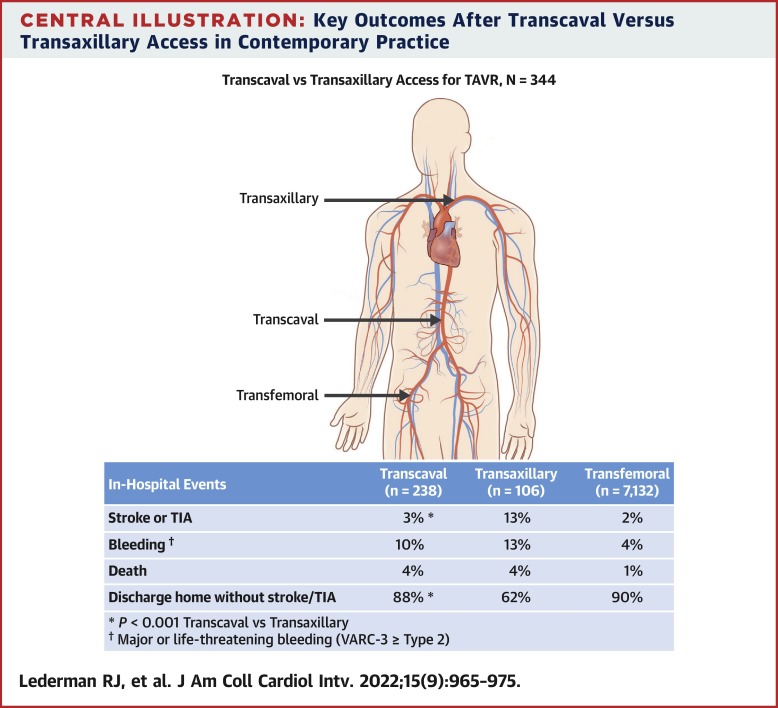 Transcaval Versus Transaxillary TAVR in Contemporary Practice: A Propensity-Weighted Analysis