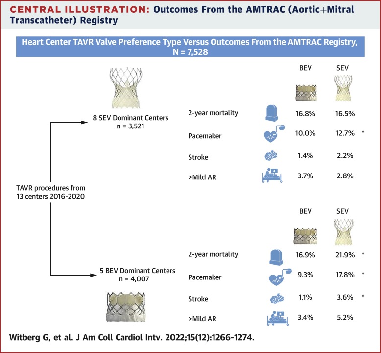 Center Valve Preference and Outcomes of Transcatheter Aortic Valve Replacement: Insights From the AMTRAC Registry