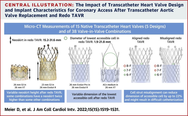 Coronary Access Following Redo TAVR: Impact of THV Design, Implant Technique, and Cell Misalignment