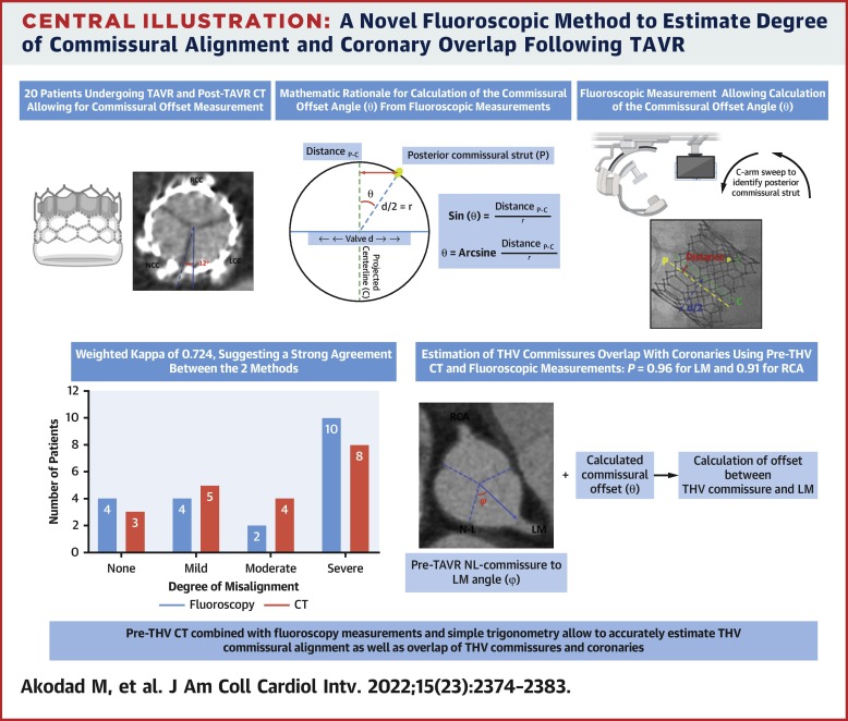 Quantification of Commissural Alignment of Balloon-Expandable THV on Fluoroscopy: A Comparison Study With Post-TAVR CT