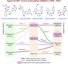 Approved HIV reverse transcriptase inhibitors in the past decade