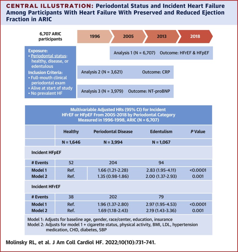 Periodontal Status, C-Reactive Protein, NT-proBNP, and Incident Heart Failure: The ARIC Study