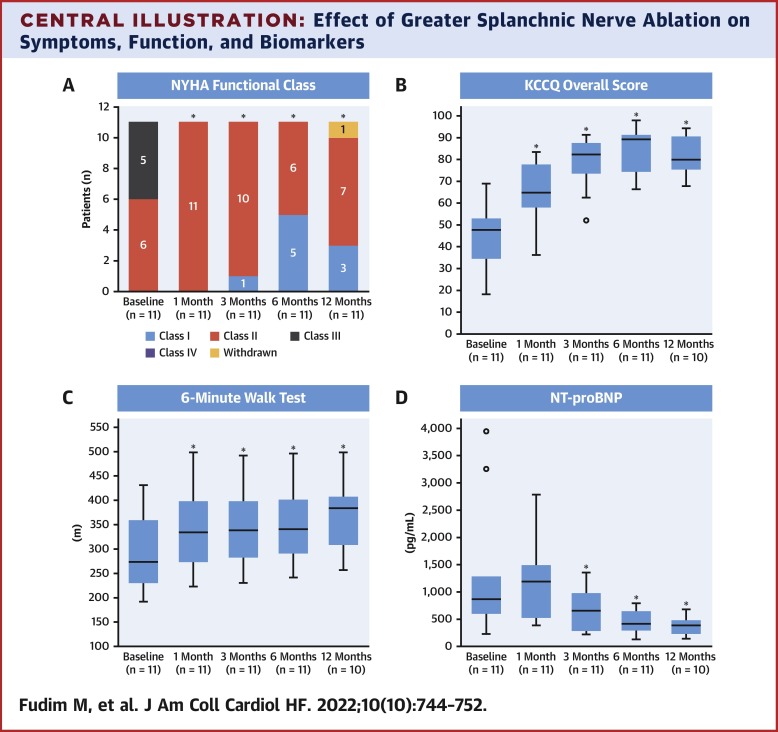 Transvenous Right Greater Splanchnic Nerve Ablation in Heart Failure and Preserved Ejection Fraction: First-in-Human Study