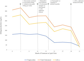Implementation of Novel Lipid Therapies in a Refractory Heterozygous Familial Hypercholesterolemia Patient With Atherosclerotic Disease