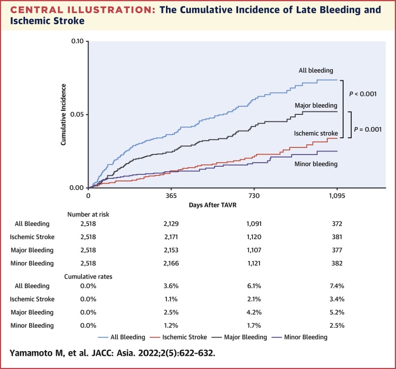 Incidence, Timing, and Causes of Late Bleeding After TAVR in an Asian Cohort