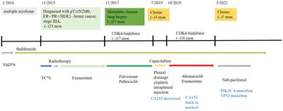 Hormone receptor-positive, HER2-negative, metastatic breast cancer responded well to abemaciclib and exemestane after palbociclib and fulvestrant failure: A case report and literature review