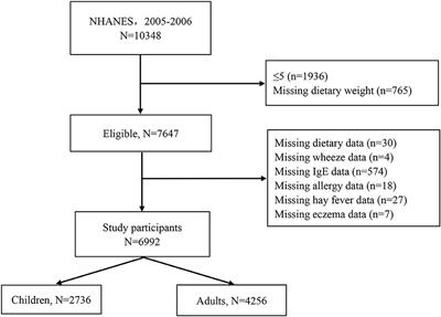 Ultra-processed foods and allergic symptoms among children and adults in the United States: A population-based analysis of NHANES 2005-2006