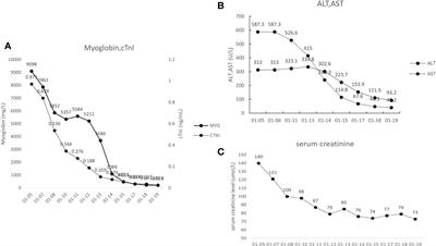 Acetylcholine receptor binding antibody-associated myasthenia gravis, myocarditis, and rhabdomyolysis induced by tislelizumab in a patient with colon cancer: A case report and literature review