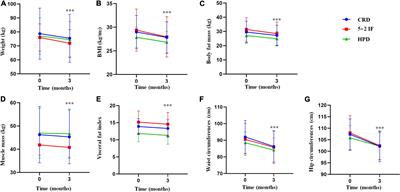 The effects of three weight management methods on body composition and serum lipids of overweight and obese people