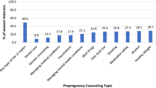 Veteran-Reported Receipt of Prepregnancy Care: Data from the Examining Contraceptive Use and Unmet Need (ECUUN) Study