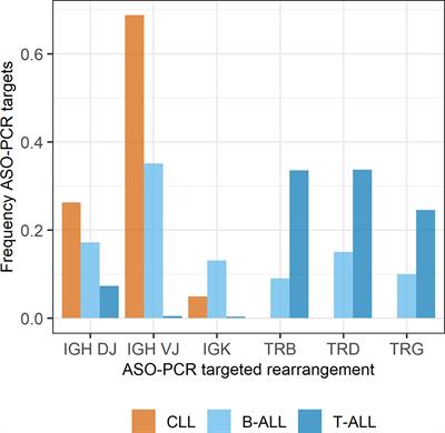 Patient specific real-time PCR in precision medicine - Validation of IG/TR based MRD assessment in lymphoid leukemia