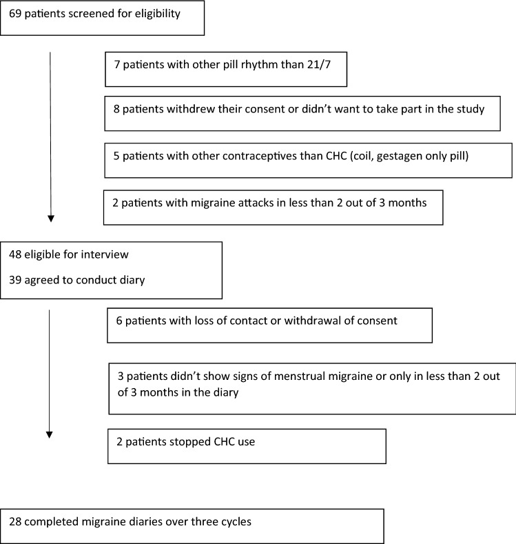 Clinical features of migraine with onset prior to or during start of combined hormonal contraception: a prospective cohort study.