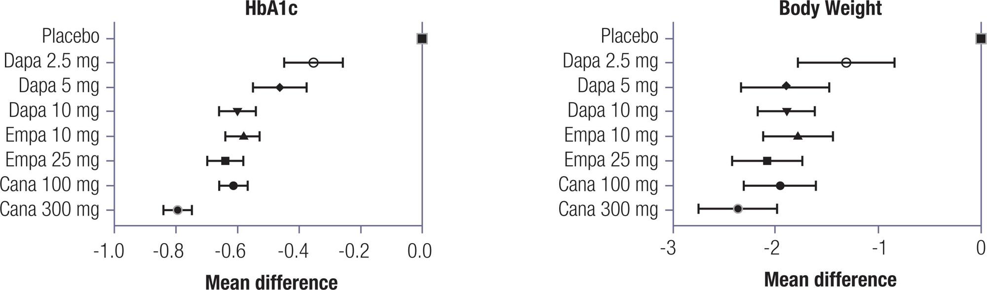 Dose-ranging effects of SGLT2 inhibitors in patients with type 2 diabetes: a systematic review and meta-analysis