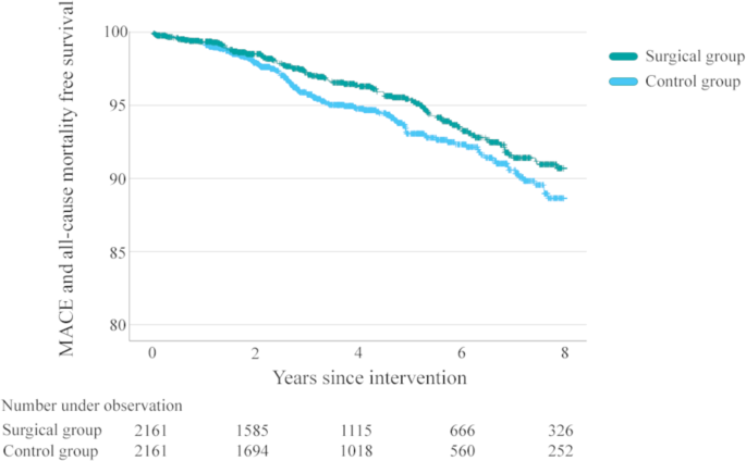 Major adverse cardiovascular events among patients with type-2 diabetes, a nationwide cohort study comparing primary metabolic and bariatric surgery to GLP-1 receptor agonist treatment - International Journal of Obesity