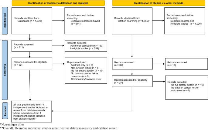Systematic review of the impact of a plant-based diet on prostate cancer incidence and outcomes - Prostate Cancer and Prostatic Diseases