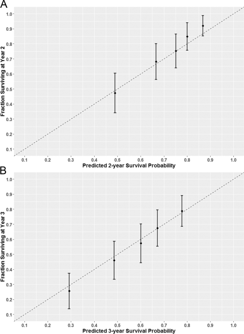 Development and validation of a multivariable prognostic model in de novo metastatic castrate sensitive prostate cancer - Prostate Cancer and Prostatic Diseases