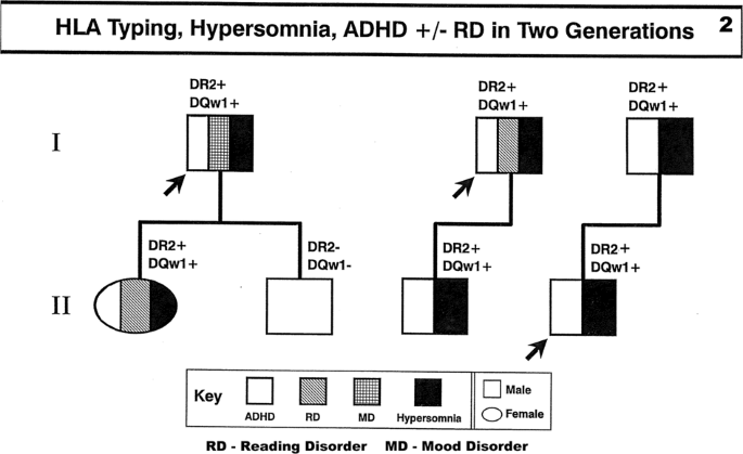 Genetic links between narcolepsy and ADHD