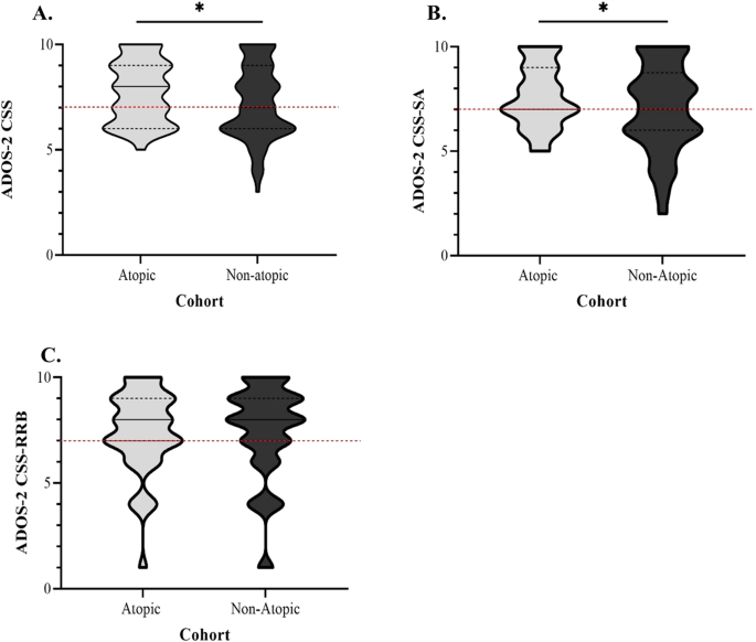 Eczema and related atopic diseases are associated with increased symptom severity in children with autism spectrum disorder - Translational Psychiatry