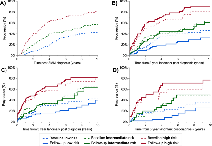 Assessing the prognostic utility of smoldering multiple myeloma risk stratification scores applied serially post diagnosis - Blood Cancer Journal