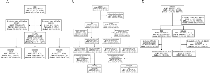 Impact of COVID-19 in patients with multiple myeloma based on a global data network - Blood Cancer Journal