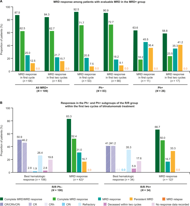 Real-world use of blinatumomab in adult patients with B-cell acute lymphoblastic leukemia in clinical practice: results from the NEUF study - Blood Cancer Journal