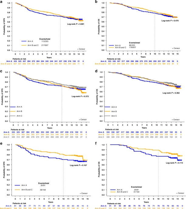 Dose-dense sequential adjuvant chemotherapy in the trastuzumab era: final long-term results of the Hellenic Cooperative Oncology Group Phase III HE10/05 Trial - British Journal of Cancer