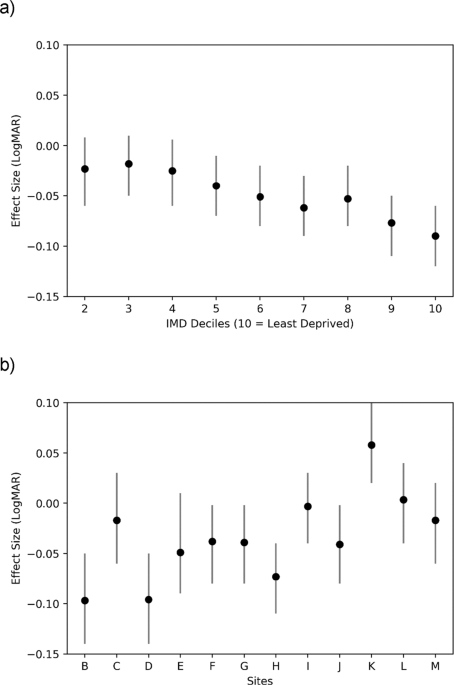 Associations with baseline visual acuity in 12,414 eyes starting treatment for neovascular AMD - Eye