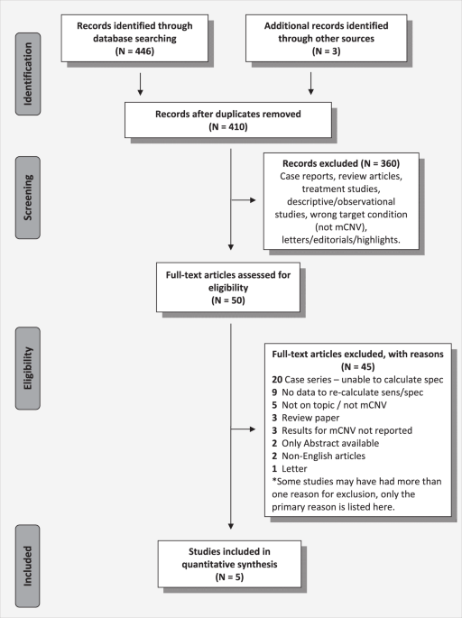 Diagnostic accuracy of OCTA and OCT for myopic choroidal neovascularisation: a systematic review and meta-analysis - Eye