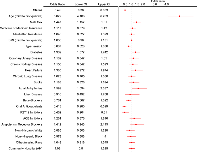 Association between antecedent statin use and decreased mortality in hospitalized patients with COVID-19