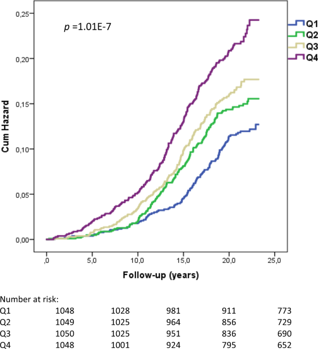 Elevated circulating follistatin associates with an increased risk of type 2 diabetes - Nature Communications