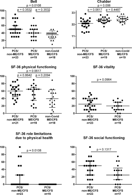 A prospective observational study of post-COVID-19 chronic fatigue syndrome following the first pandemic wave in Germany and biomarkers associated with symptom severity - Nature Communications