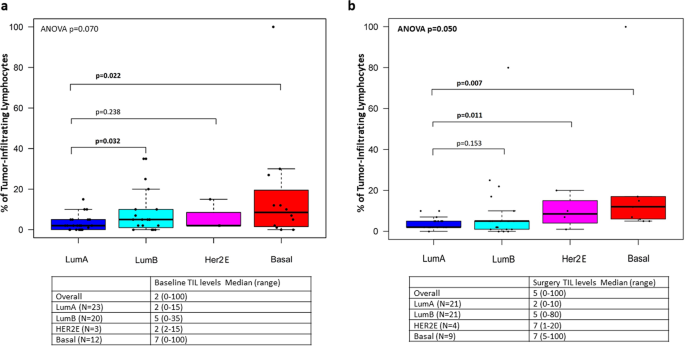 Immune microenvironment and intrinsic subtyping in hormone receptor-positive/HER2-negative breast cancer