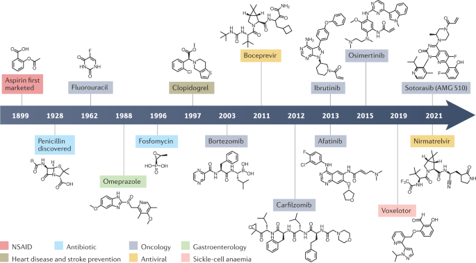 Advances in covalent drug discovery - Nature Reviews Drug Discovery