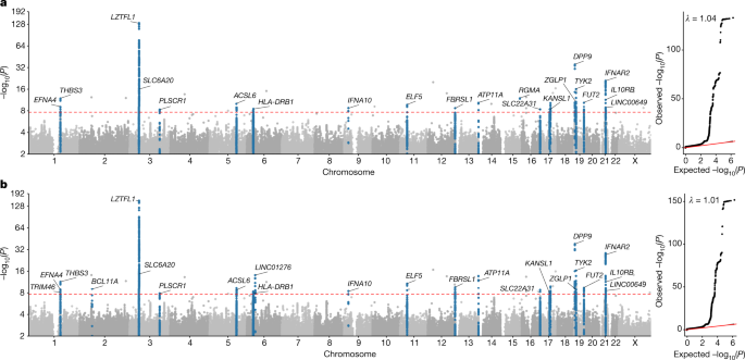 Whole genome sequencing reveals host factors underlying critical Covid-19 - Nature