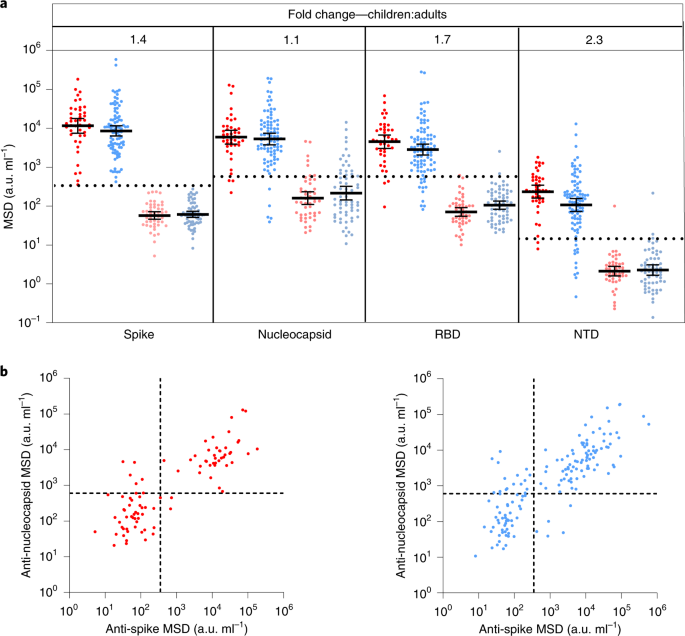 Children develop robust and sustained cross-reactive spike-specific immune responses to SARS-CoV-2 infection - Nature Immunology