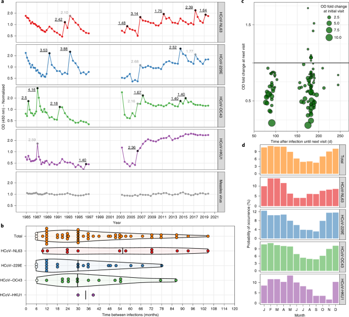Seasonal coronavirus protective immunity is short-lasting - Nature Medicine