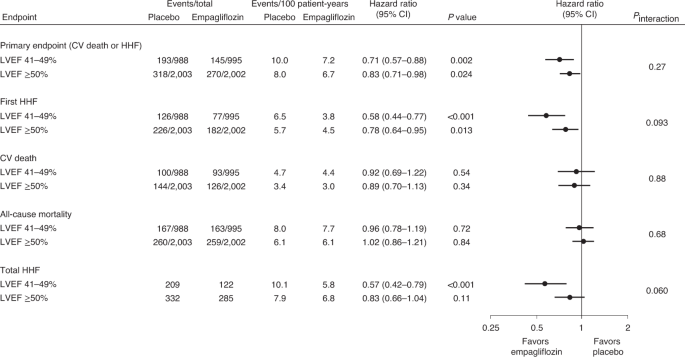 Empagliflozin benefits in patients with heart failure and preserved ejection fraction - Nature Medicine