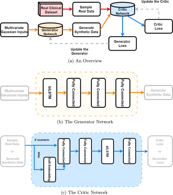The Health Gym: synthetic health-related datasets for the development of reinforcement learning algorithms - Scientific Data