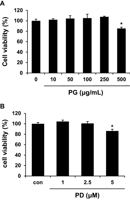Platycodin D enhances LDLR expression and LDL uptake via down-regulation of IDOL mRNA in hepatic cells