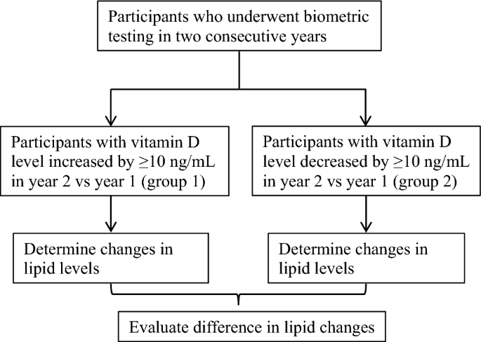 Association of changes in lipid levels with changes in vitamin D levels in a real-world setting - Scientific Reports