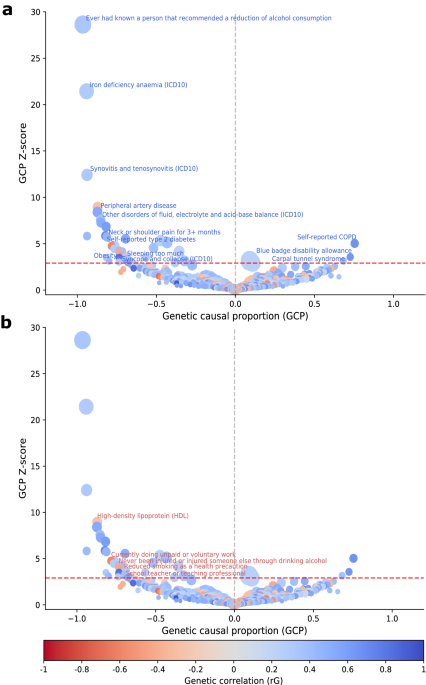 Large-scale genetic investigation reveals genetic liability to multiple complex traits influencing a higher risk of ADHD - Scientific Reports